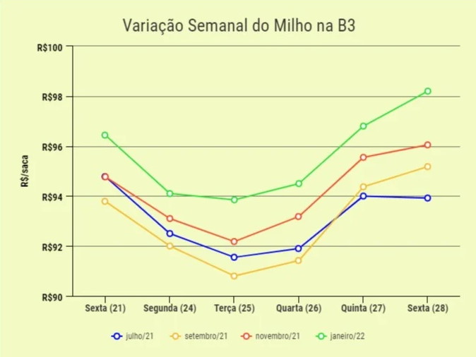 milho preco 1 310521
