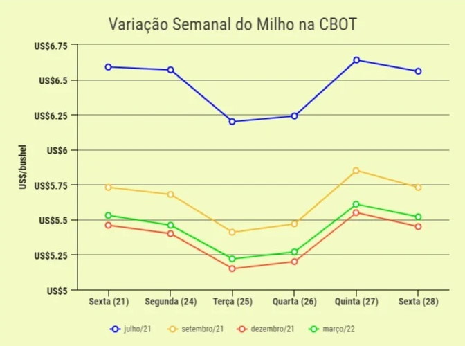 milho preco 2 310521