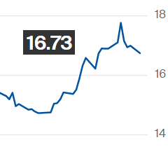 Açúcar bruto fecha em baixa na ICE em movimento de consolidação do mercado