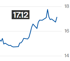 Preço do açúcar fecha em alta na ICE; contrato julho é negociado a 17,12 cents/libra-peso