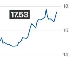 Preço do açúcar sobe na ICE; contrato julho é negociado a 17,53 cents/libra-peso