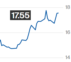 Açúcar sobe na ICE; contrato julho é negociado a 17,55 cents/libra-peso