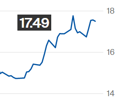 Açúcar bruto cai na ICE; contrato julho é negociado a 17,49 cents/libra-peso