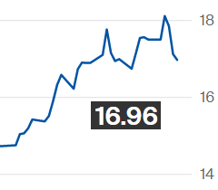 Açúcar bruto amplia queda na ICE; contrato julho é negociado a 16,96 centas/libra