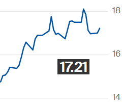 Preço do açúcar tem elevação; contrato julho é negociado a 17,21 cents/libra-peso