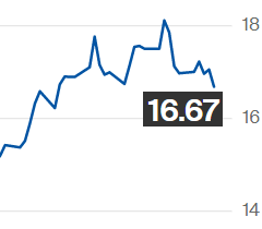 Açúcar bruto cai mais de 2% na ICE; contrato julho é negociado a 16,67 cents/libra-peso