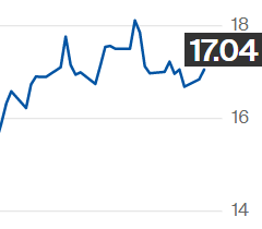 Preços do açúcar se recuperam na ICE; contrato julho é negociado a 17,04 cents/libra