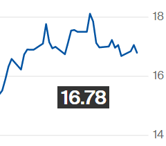 Açúcar cai na ICE nesta quarta; contrato julho é negociado a 16,78 cents/libra-peso