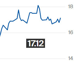 Preço do açúcar sobe 2% na ICE; contrato julho é negociado a 17,12 cents/libra-peso