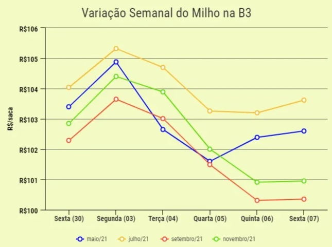 preco milho b3 100521