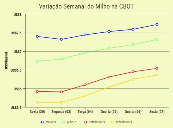 preco milho cbot 100521