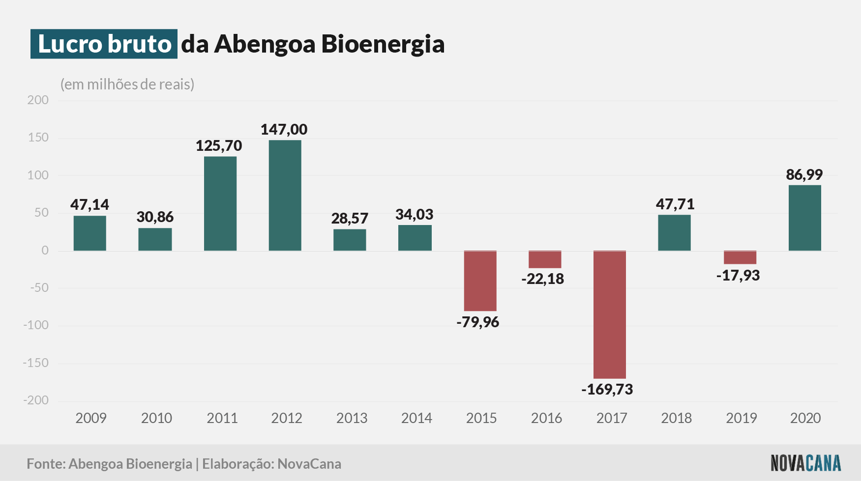 abengoa 2021 lucro bruto 260521