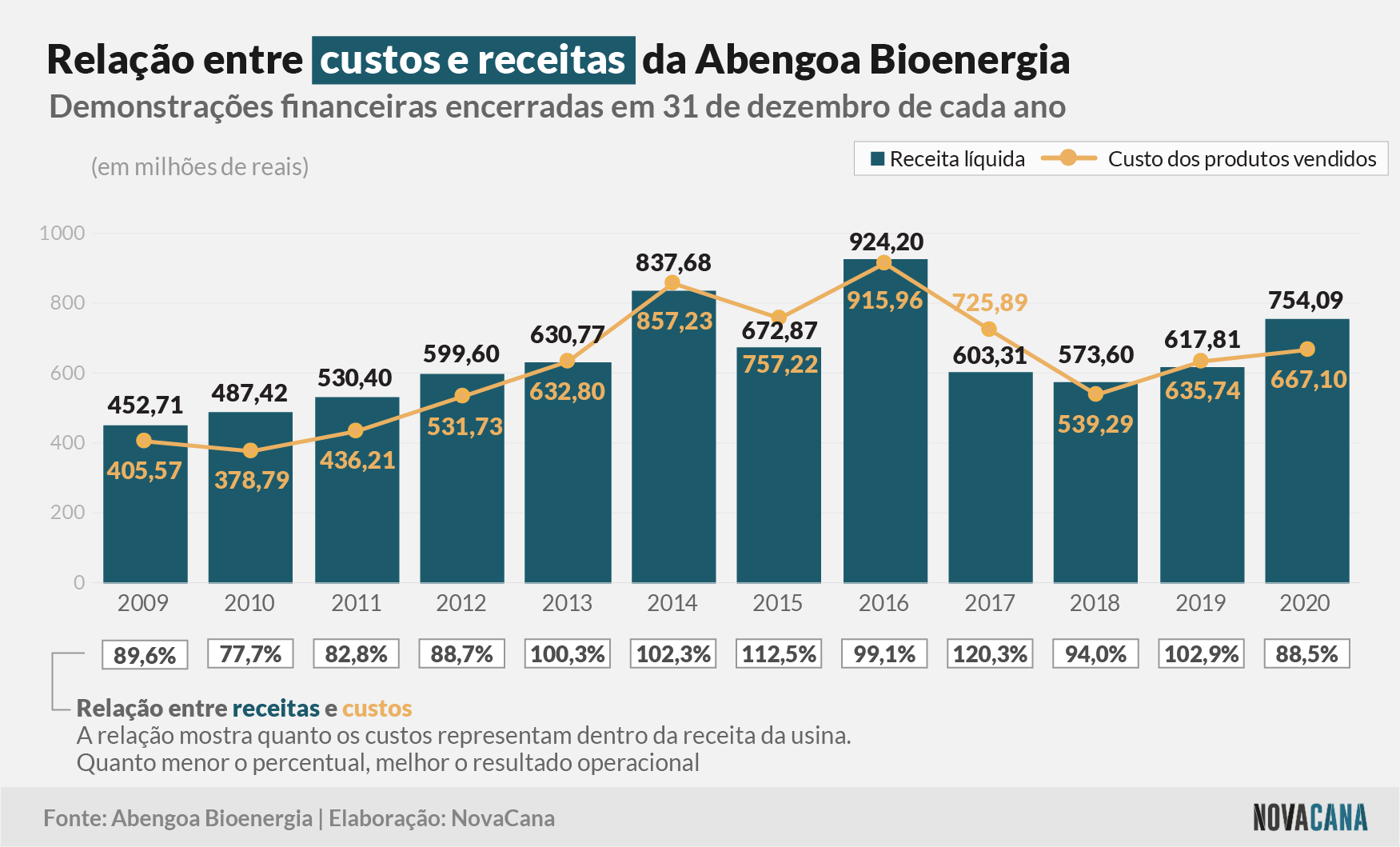abengoa 2021 receitas custos 260521