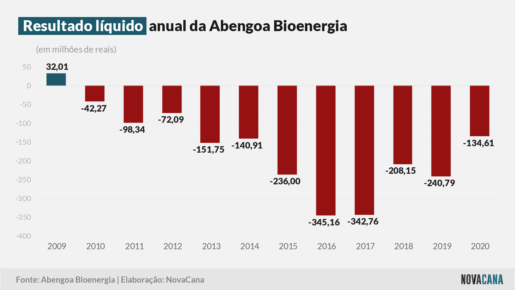abengoa 2021 resultado 260521