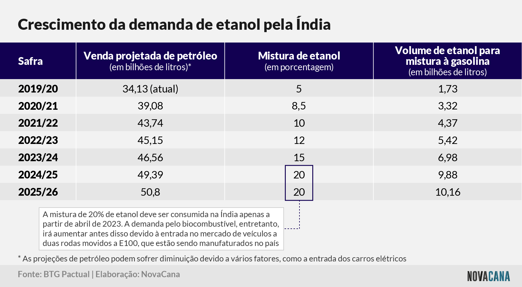 etanol índia 1 projeções 11062021