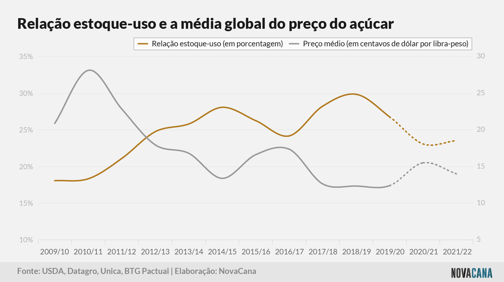 etanol índia 2 preço açúcar 11062021