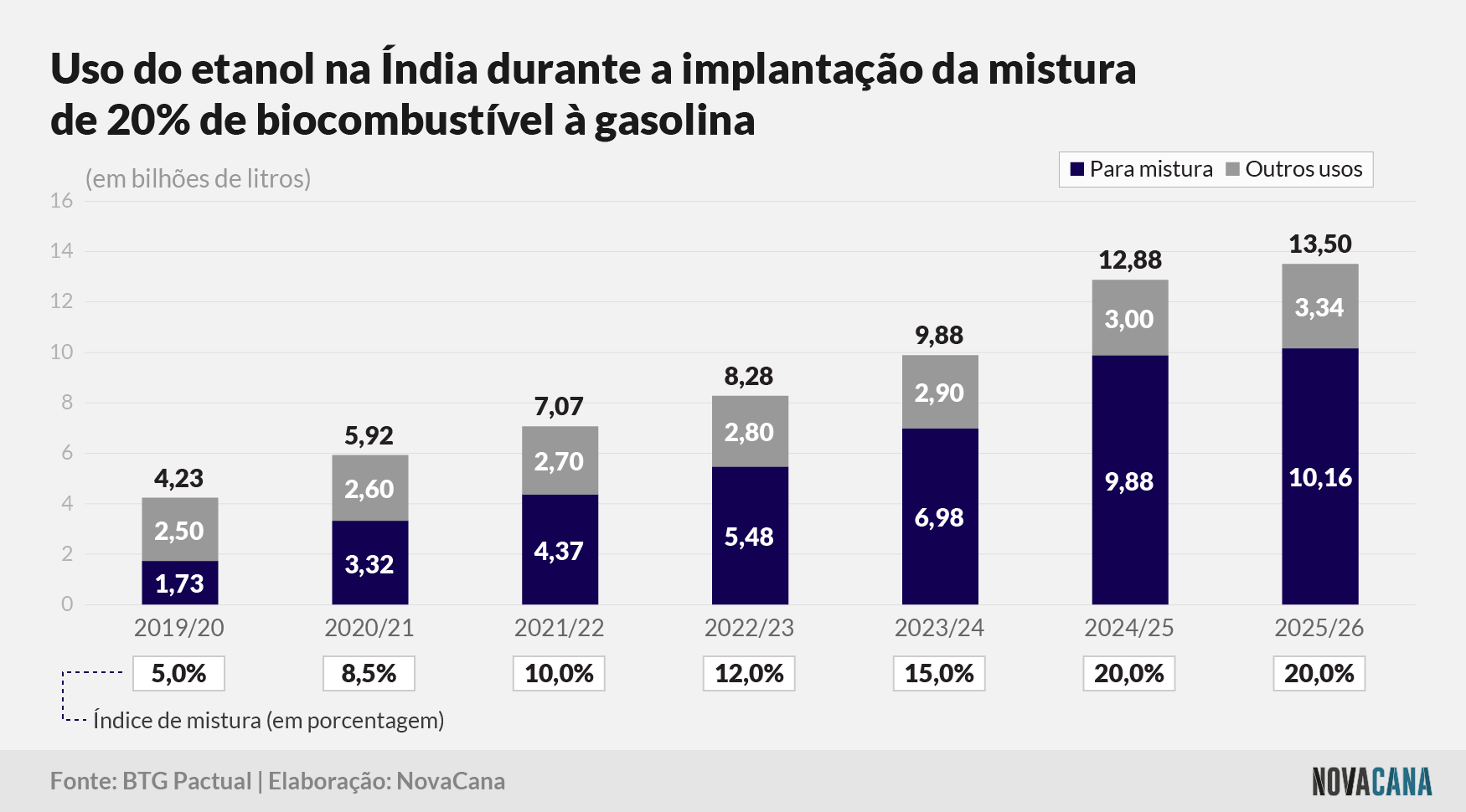 etanol índia 4 uso 11062021