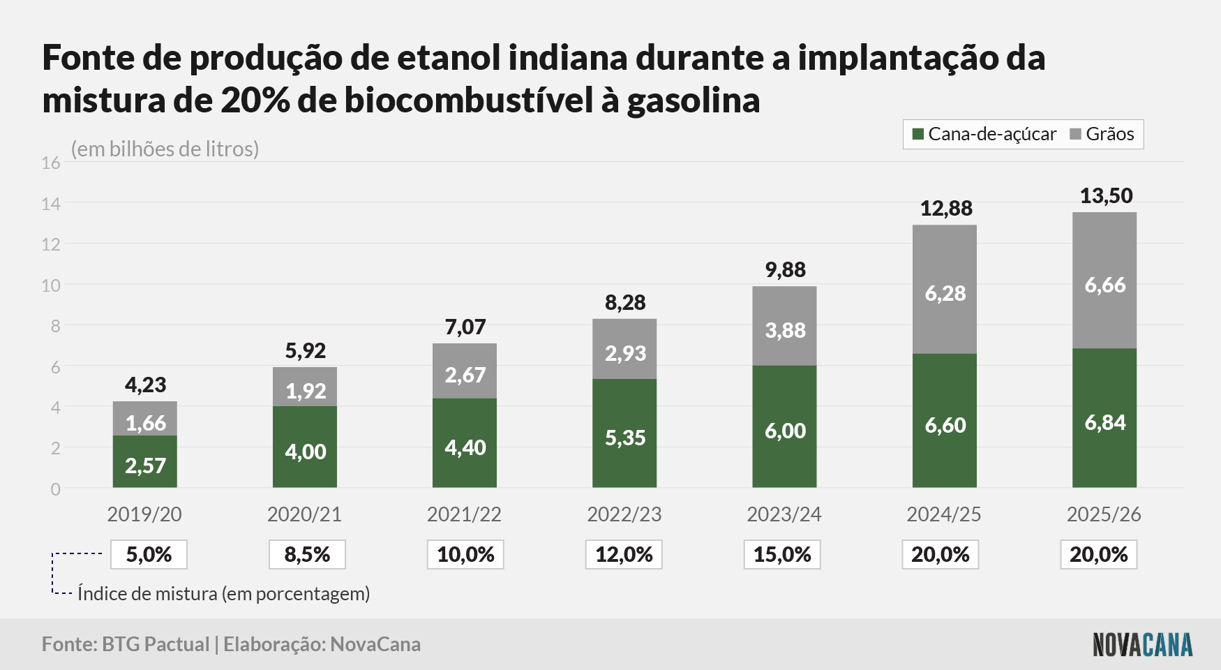 etanol índia 5 fonte 11062021