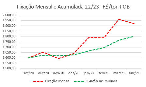 fixacao acucar preco 180621