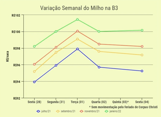 milho preco 1 070621