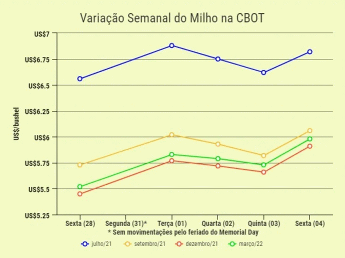 milho preco 2 070621