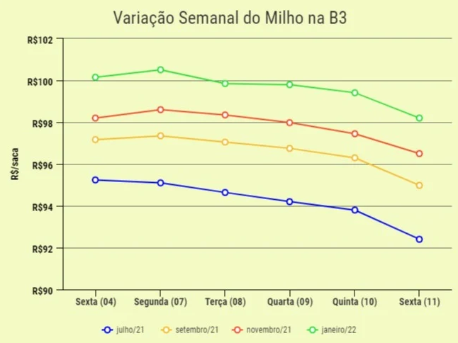 milho preco b3 140621