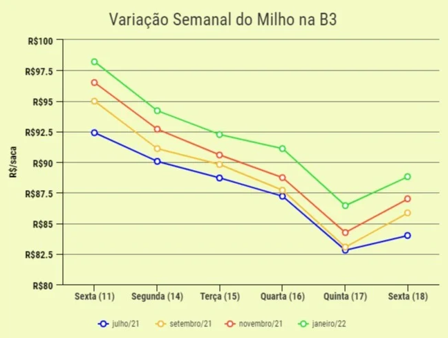 milho preco b3 210621