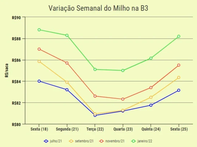 milho preco b3 280621