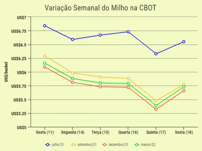 milho preco cbot 210621