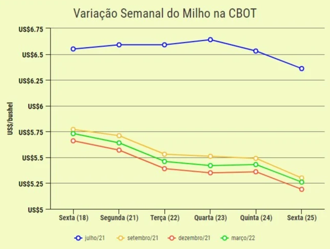 milho preco cbot 280621