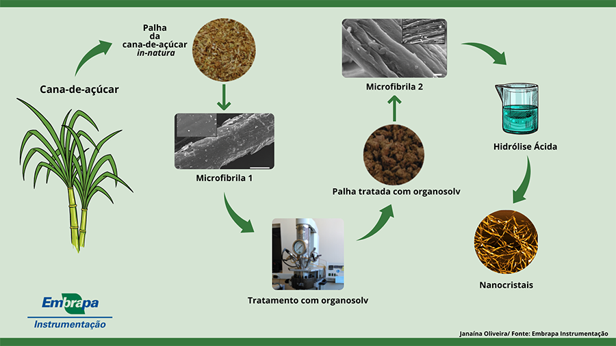 nanocristais cana 150621