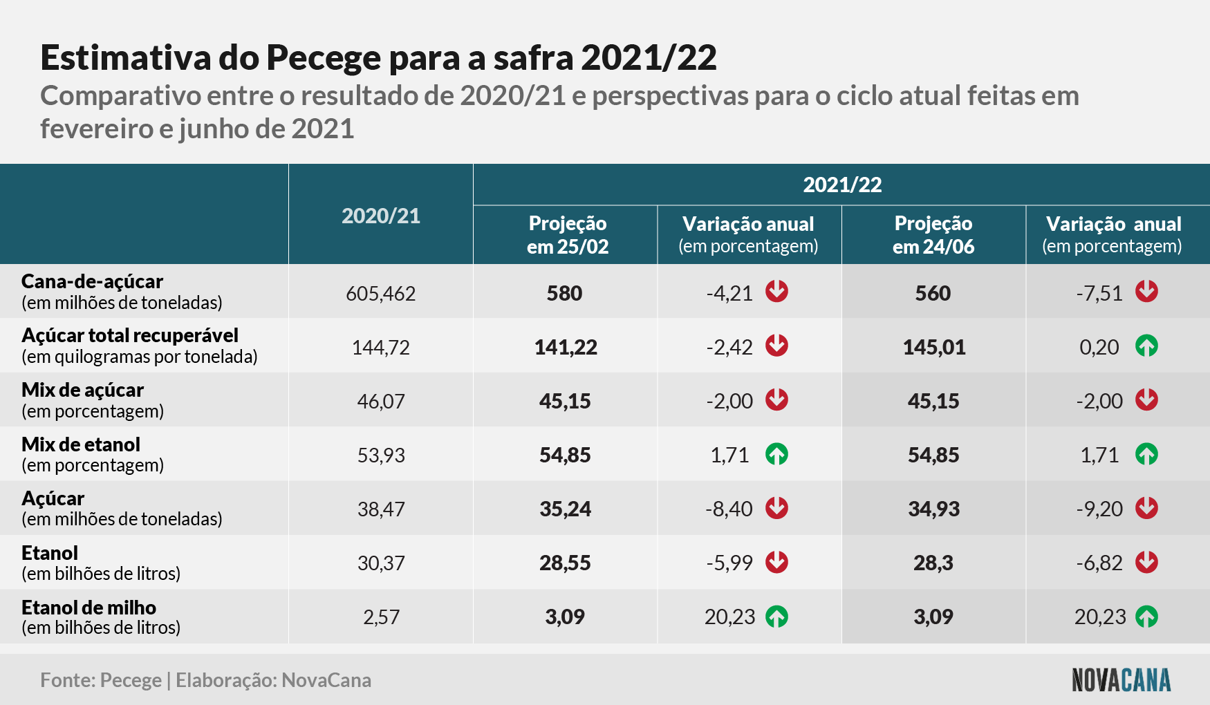 pecege estimativa 21 22 20210625