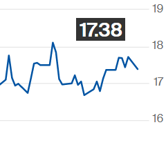 Preço do açúcar bruto cai na ICE; contrato julho é negociado a 17,38 cents/libra-peso