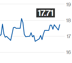 Preços do açúcar bruto se recuperam; contrato julho é negociado a 17,71 cents/libra-peso