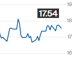 Preços do açúcar caem na ICE com ampla oferta; julho é negociado a 17,54 cents/libra