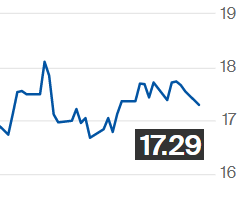 Preços futuros do açúcar recuam na ICE; julho é negociado a 17,29 cents/libra-peso
