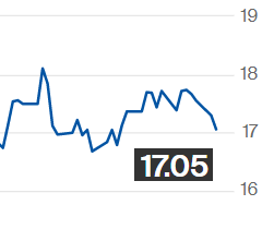 Preços do açúcar recuam na ICE; contrato julho é negociado a 17,05 cents/libra