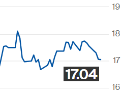 Preços do açúcar têm pouca variação na ICE; julho é negociado a 17,04 cents/libra-peso