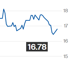 Açúcar bruto reverte mínimas e avança na ICE; julho é negociado a 16,78 cents/libra-peso