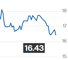 Preços do açúcar bruto caem na B3; contrato julho é negociado a 16,43 cents/libra-peso