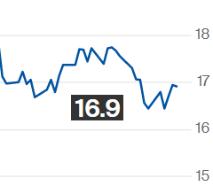 Açúcar fica quase estável na ICE; contrato julho é negociado a 16,90 cents/libra-peso