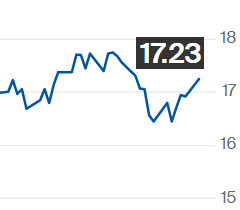 Preço do açúcar bruto sobe na ICE; contrato julho é negociado a 17,23 cents/libra-peso