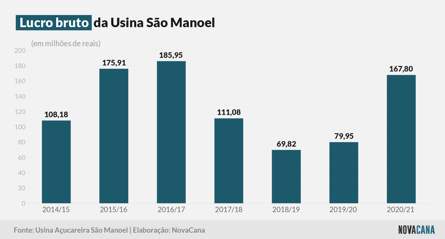 sao manoel 2 lucro bruto 280521