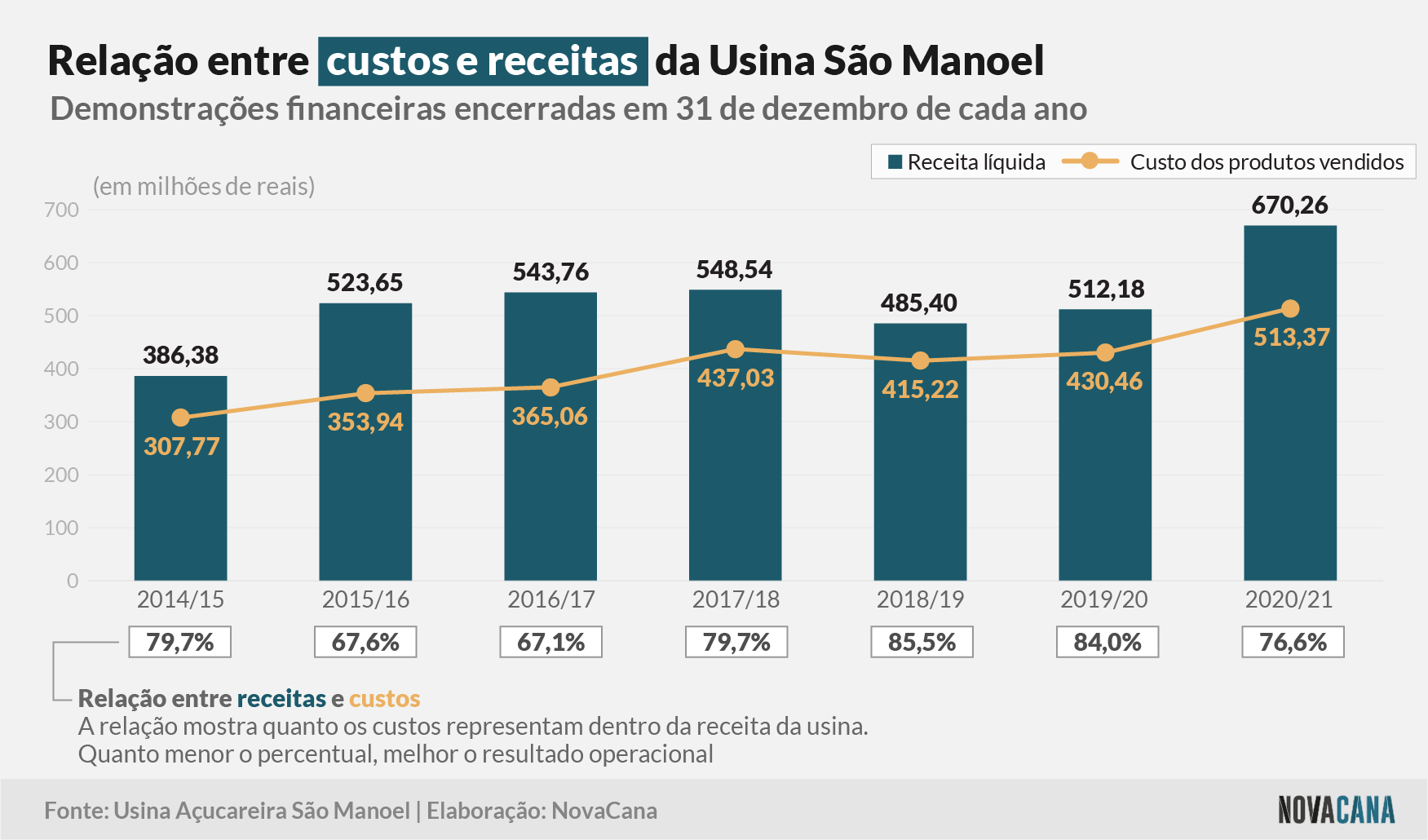 sao manoel 3 receitas custos 280521