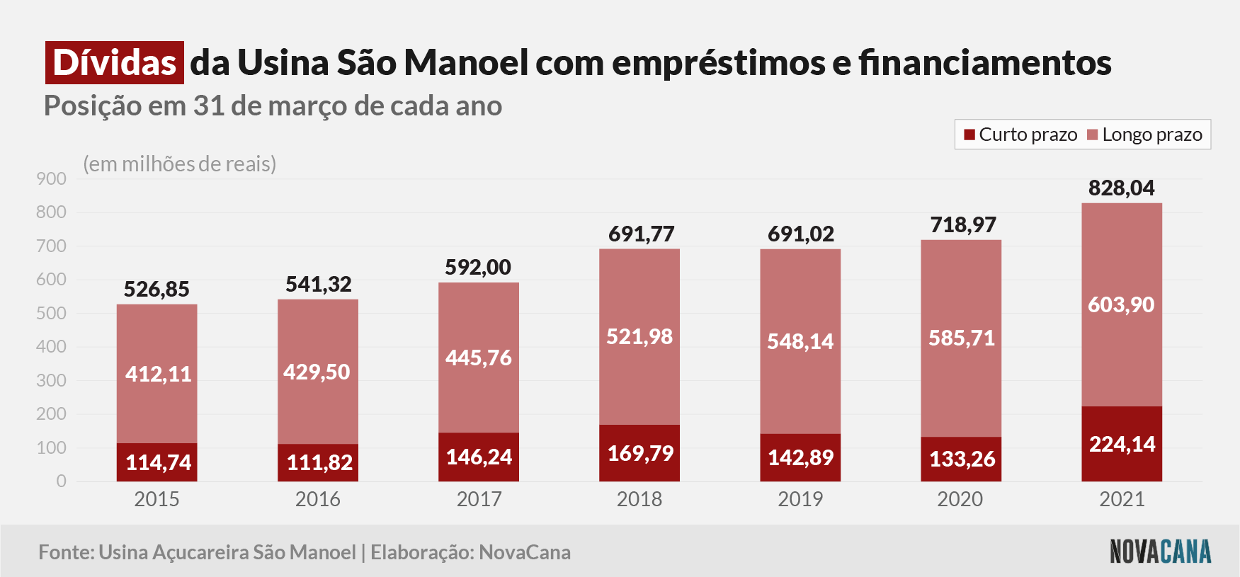 sao manoel 4 divida 280521