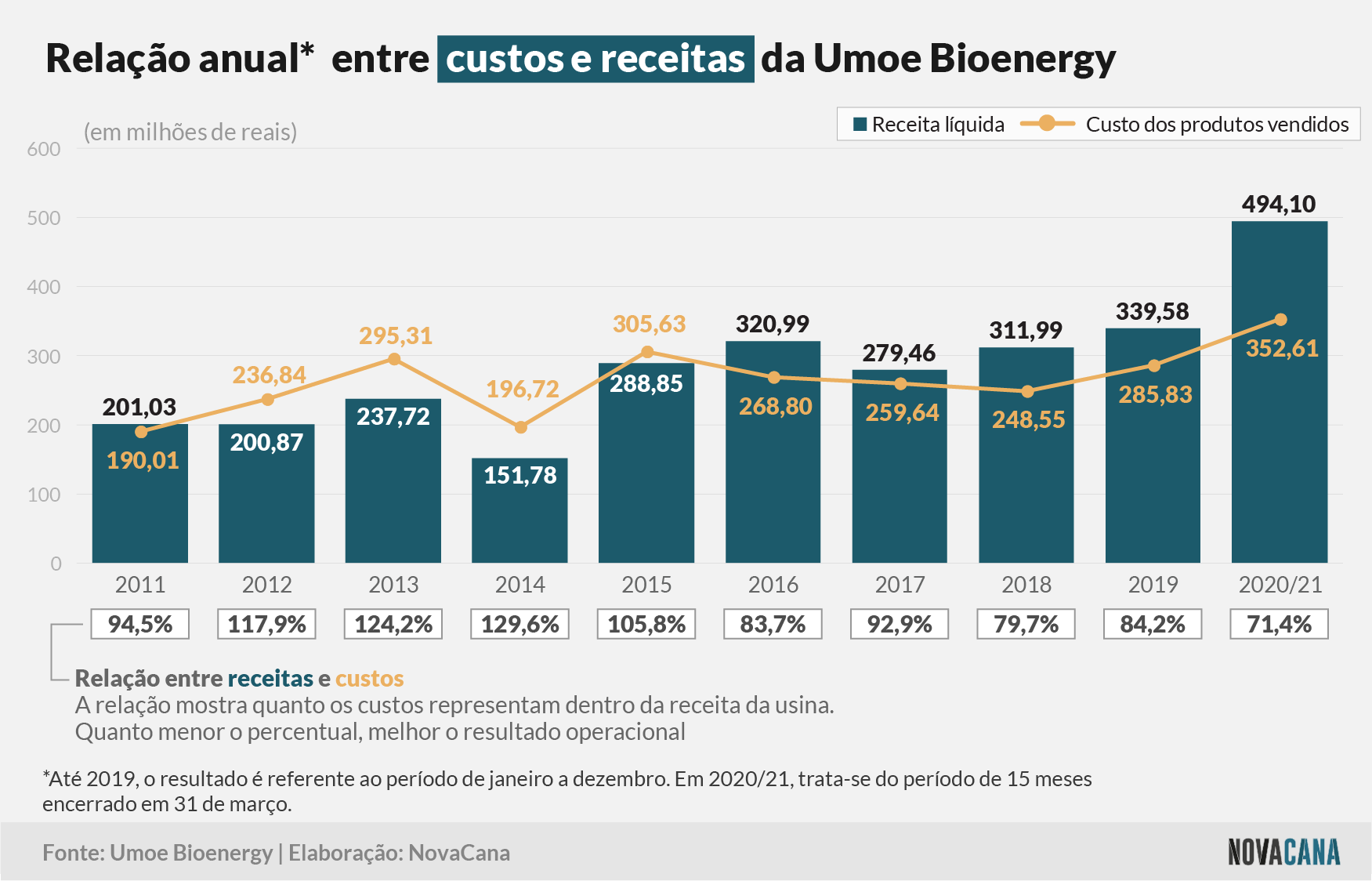 umoe 2 relação 150621
