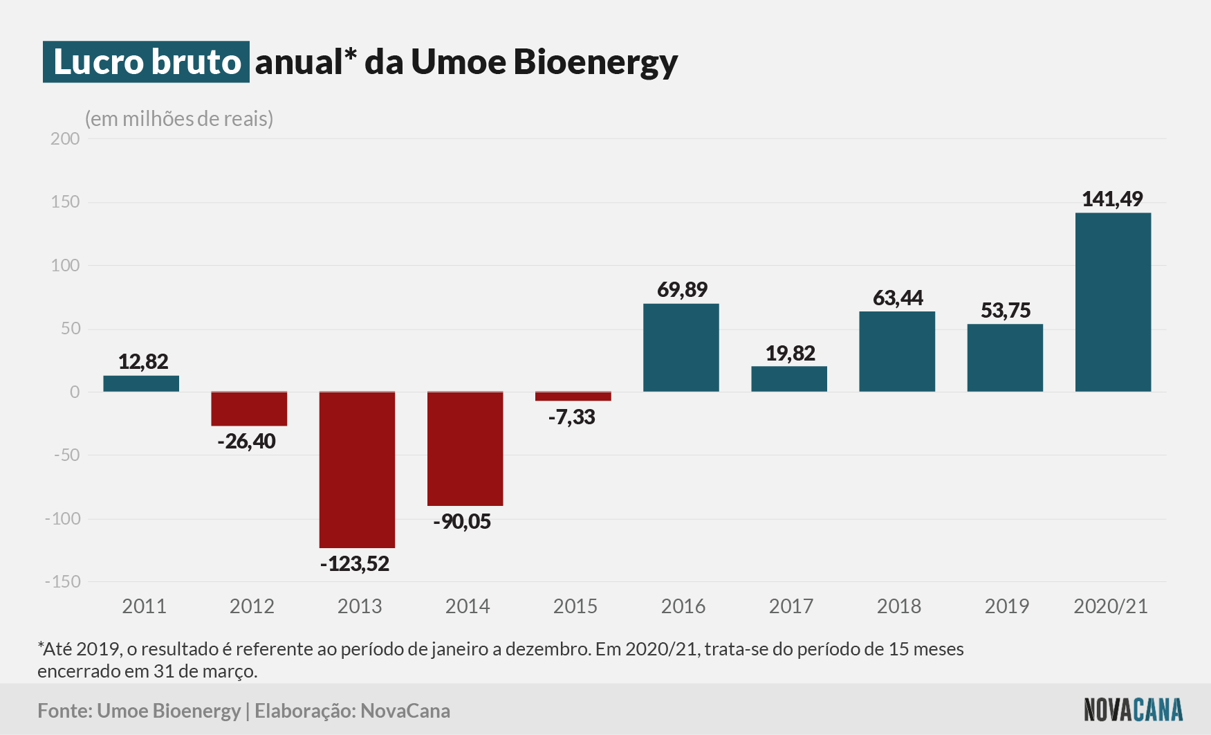 umoe 3 lucro 150621