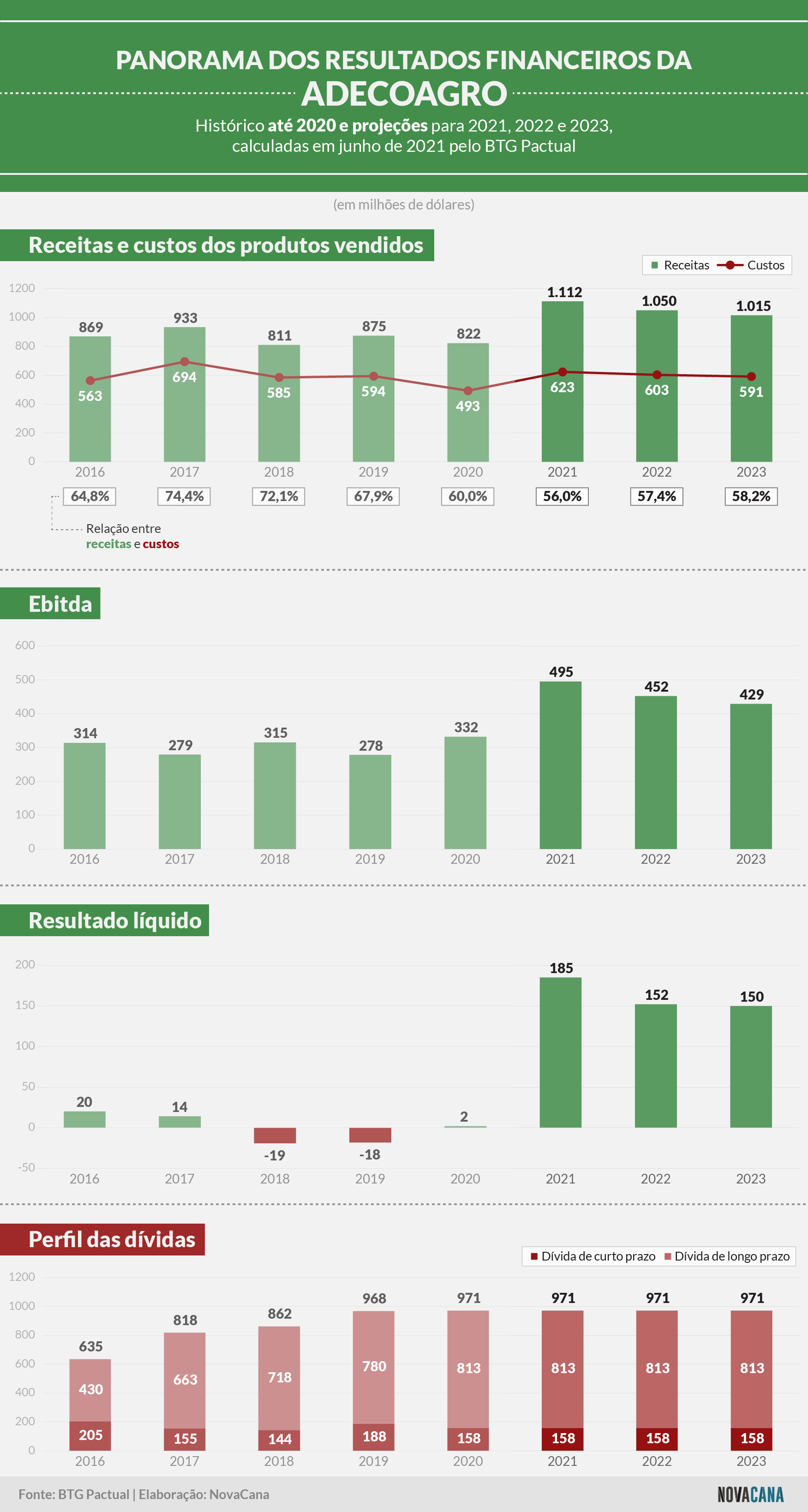 btg pactual 150621 adecoagro