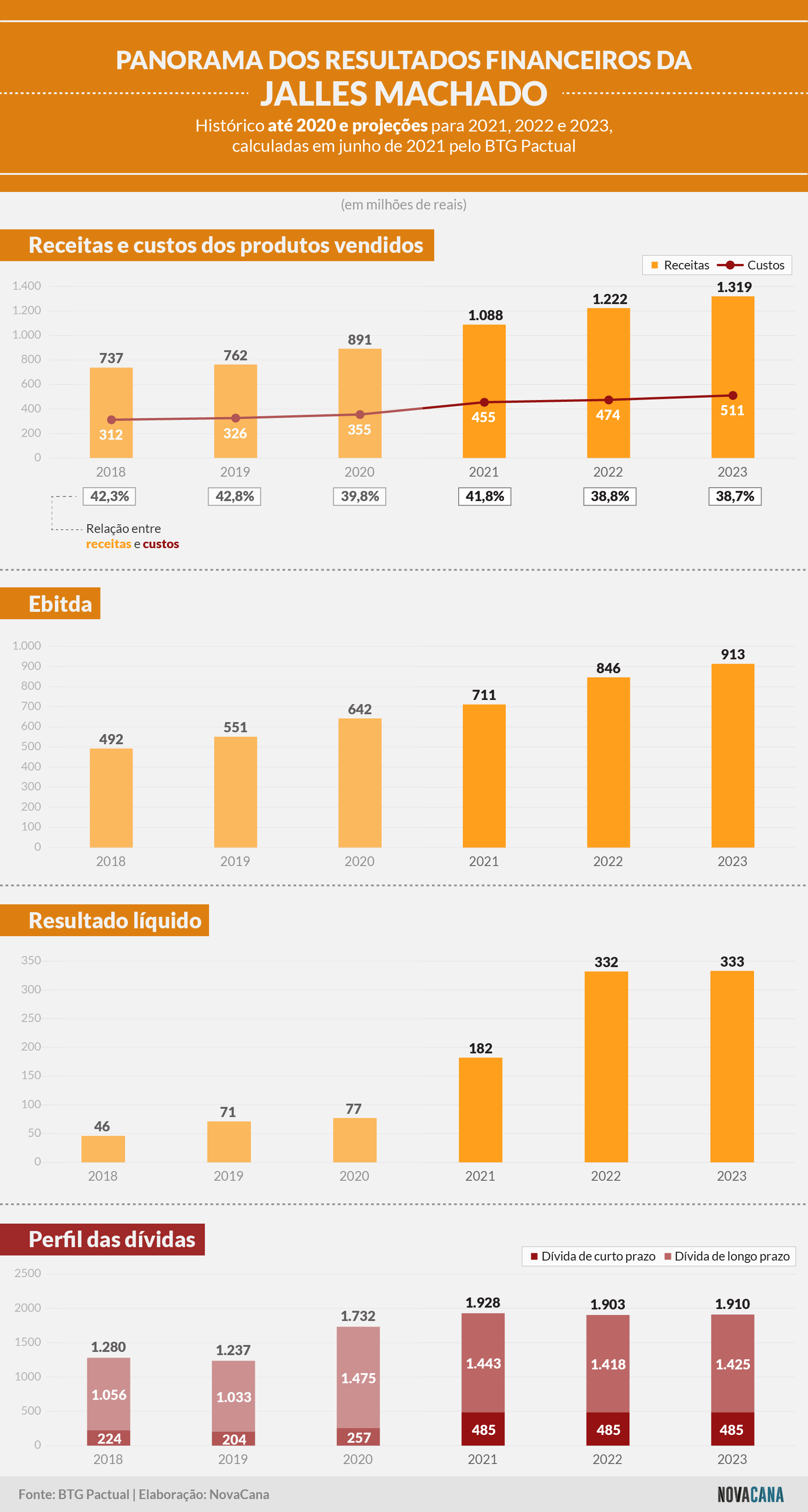 btg pactual 150621 jalles machado