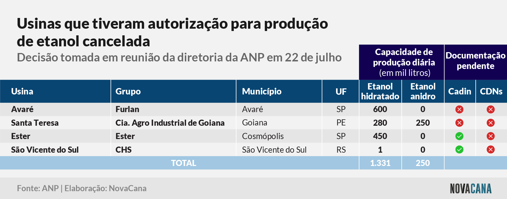 cancelamento anp usinas 230721